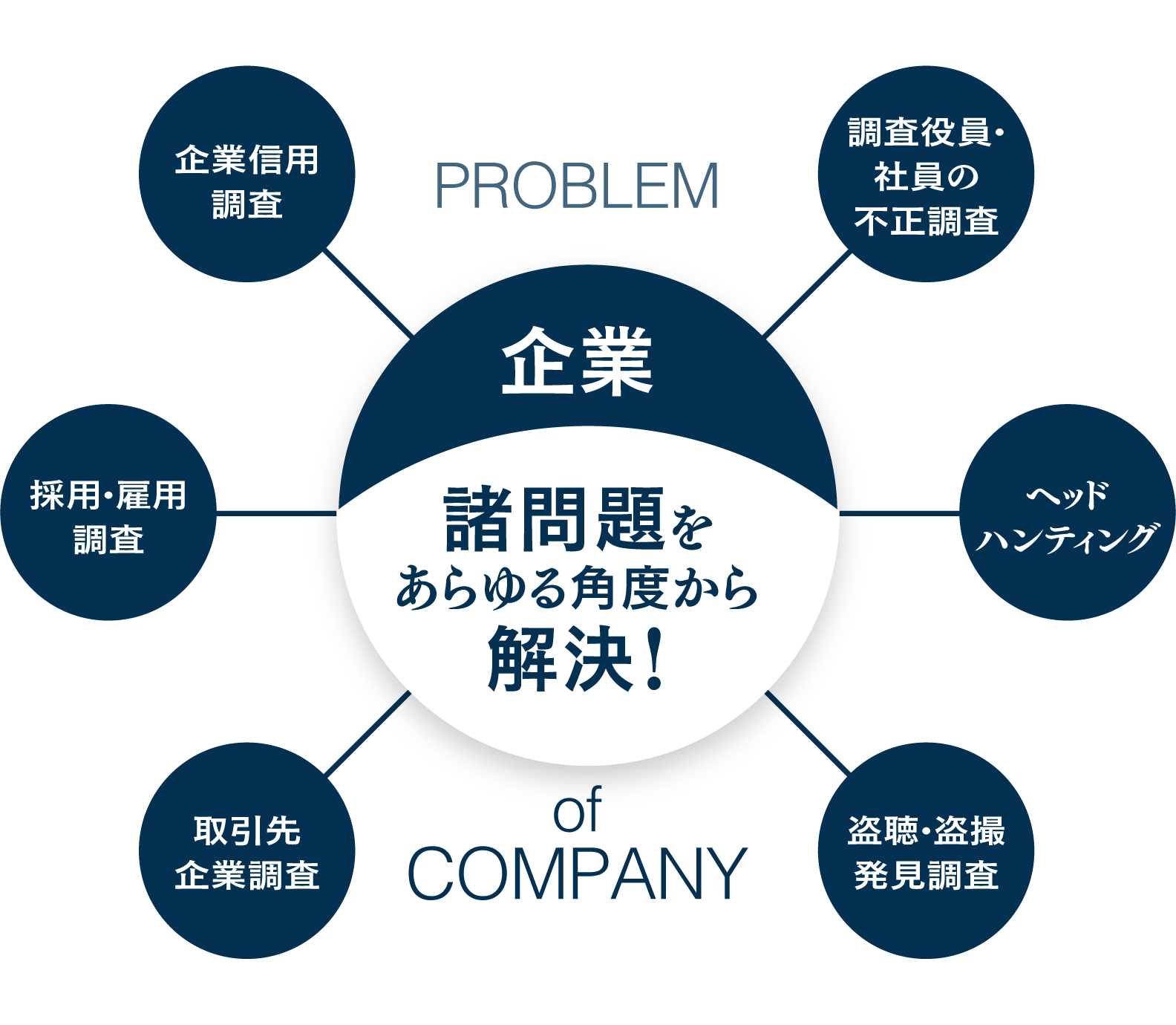 企業問題解決